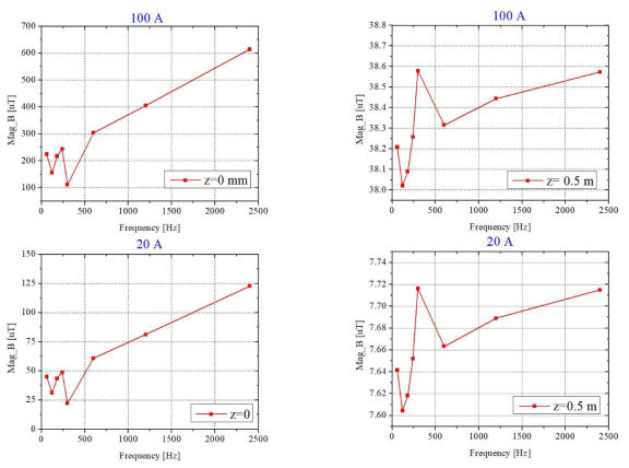 고조파에서의 저항값에 따른 z=0, 0.5 [m]에서의 B-field 분포