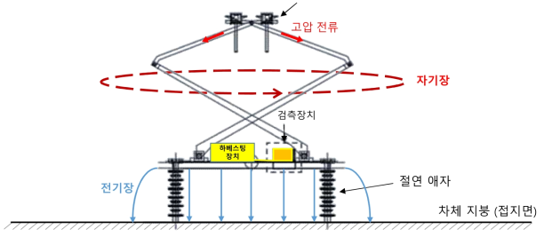 팬터그래프 구조에서의 전기장과 자기장 형태