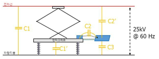 등가회로모델을 위한 캐패시턴스