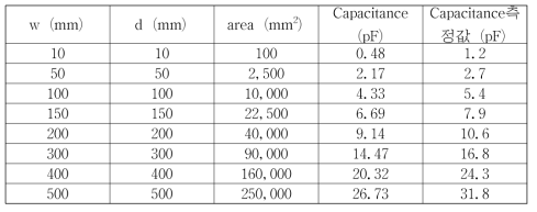 캐패시턴스 시뮬레이션 결과와 측정 값