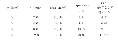 직사각형 캐패시턴스 비교