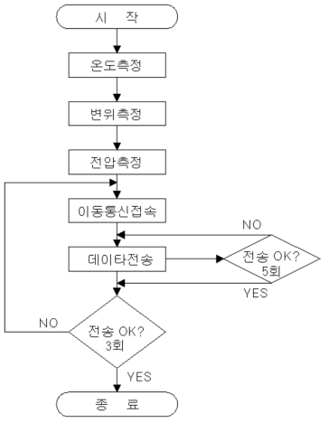 데이터 전송 프로세스