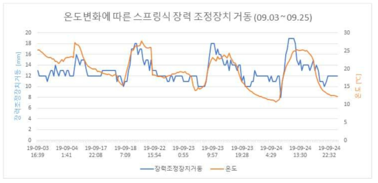 테스트베드 상용망 9월 모니터링 결과