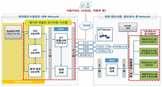 기존계측시스템과 모니터링시스템 연계 예