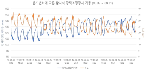 대전 활차식 8월 모니터링 결과