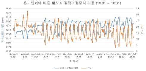 대전 활차식 10월 모니터링 결과