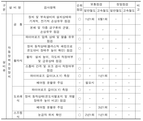 전차선로 설비 유지보수 기준(지상구간)