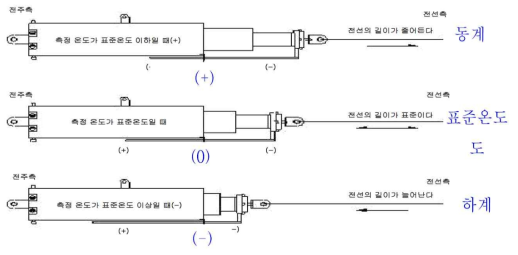 스프링식 장력조정장치 변화도