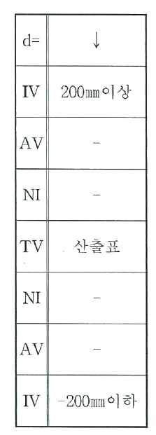 X길이 조정 기준값(철추3톤)