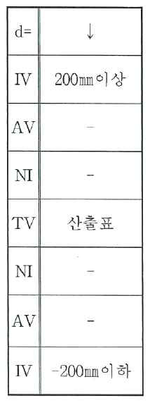 X길이 조정기준값