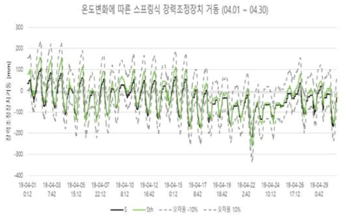 스프링식 장력조정장치 모니터링 결과에 유지보수 기준 적용(4월)