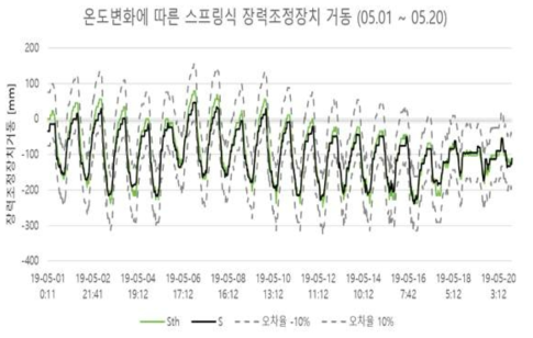 스프링식 장력조정장치 모니터링 결과에 유지보수 기준 적용(5월)