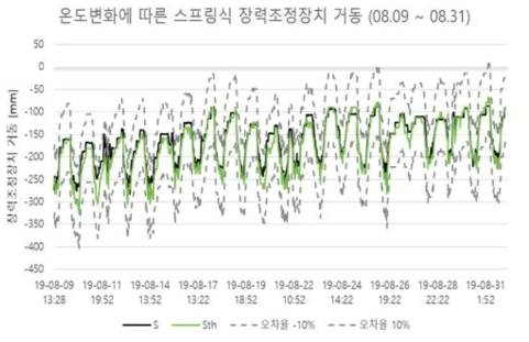 스프링식 장력조정장치 모니터링 결과에 유지보수 기준 적용(8월)