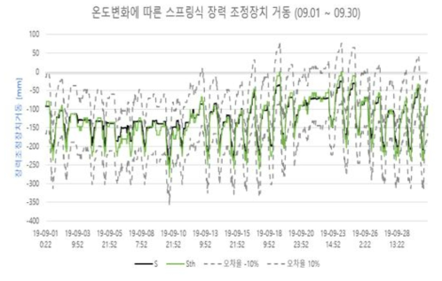 스프링식 장력조정장치 모니터링 결과에 유지보수 기준 적용(9월)