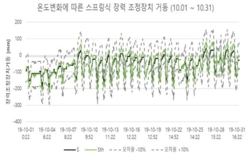 스프링식 장력조정장치 모니터링 결과에 유지보수 기준 적용(10월)