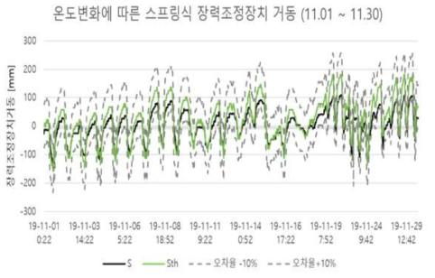 스프링식 장력조정장치 모니터링 결과에 유지보수 기준 적용(11월)