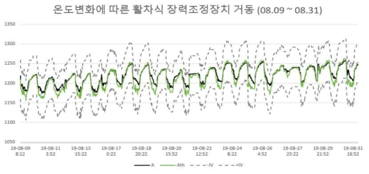 활차식 장력조정장치 모니터링 결과에 유지보수 기준 적용(8월)