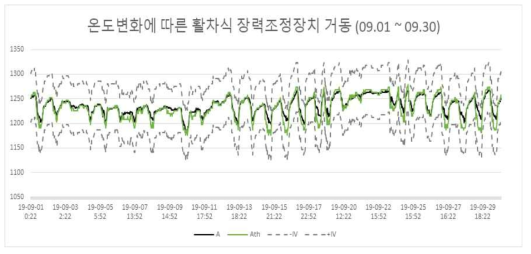 활차식 장력조정장치 모니터링 결과에 유지보수 기준 적용(9월)