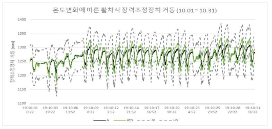 활차식 장력조정장치 모니터링 결과에 유지보수 기준 적용(10월)