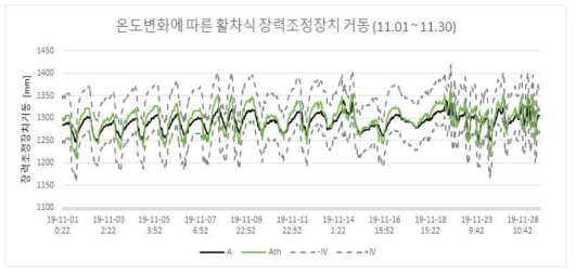 활차식 장력조정장치 모니터링 결과에 유지보수 기준 적용(11월)