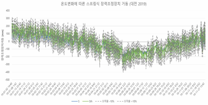 유지보수 기준을 적용한 스프링식 장력조정장치 거동 결과