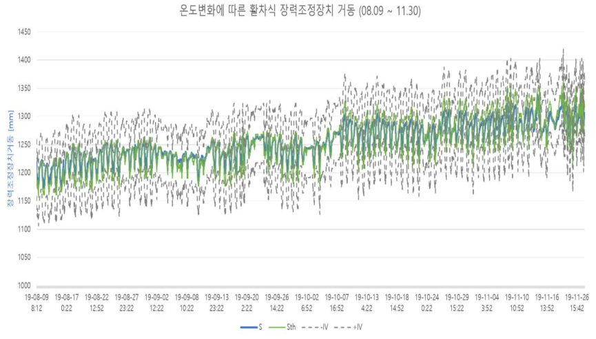 유지보수 기준을 적용한 활차식 장력조정장치 거동 결과