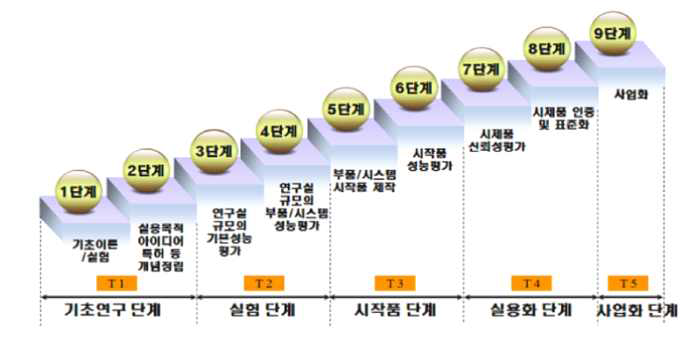 기술준비도(TRL) 단계