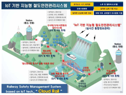 IoT기반 지능형 철도안전관리시스템 개념도