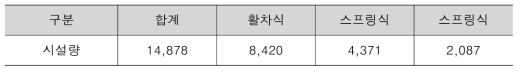 장력조정장치 설치현황(2014년 기준)