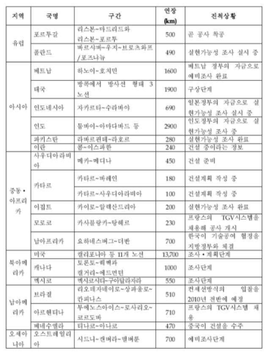 세계 고속철도 건설계획