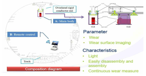 강체전차선 마모 검측 장비의 특징