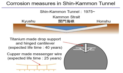 Shin-Kammon 터널의 부식 대책