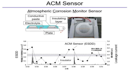 ACM 센서