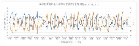 1월 모니터링 결과(철도연 테스트베드)