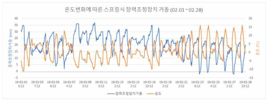 2월 모니터링 결과(철도연 테스트베드)