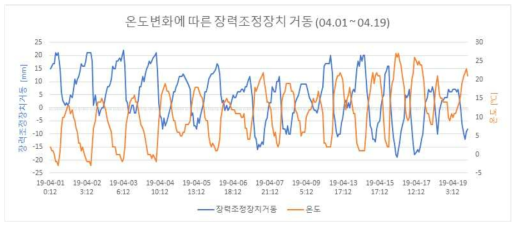 4월 모니터링 결과(철도연 테스트베드)