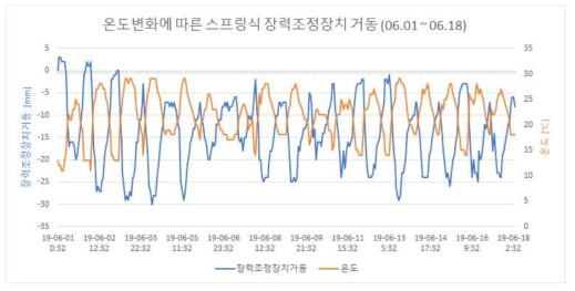 6월 모니터링 결과(철도연 테스트베드)