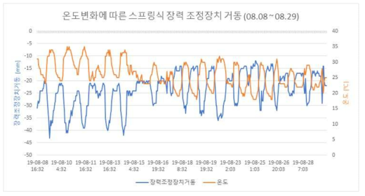 8월 모니터링 결과(철도연 테스트베드)