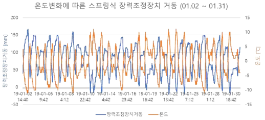 1월 모니터링 결과(대전 외삼차량기지)