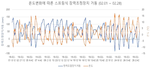 2월 모니터링 결과(대전 외삼차량기지)