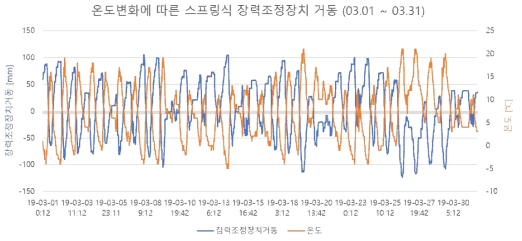 3월 모니터링 결과(대전 외삼차량기지)