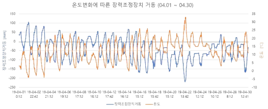 4월 모니터링 결과(대전 외삼차량기지)