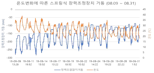 8월 모니터링 결과(대전 외삼차량기지)