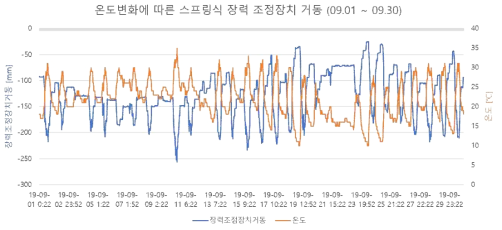 9월 모니터링 결과(대전 외삼차량기지)