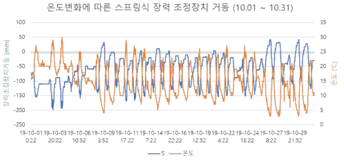 10월 모니터링 결과(대전 외삼차량기지)