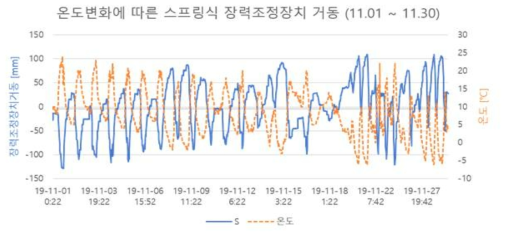 11월 모니터링 결과(대전 외삼차량기지)