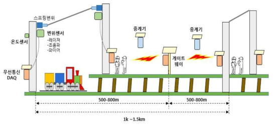 장력조정장치 모니터링시스템의 구성도