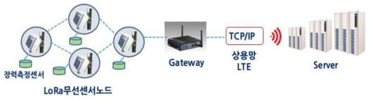 장력계측 Server와의 통신연계 및 구성