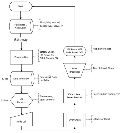 Gateway 통신프로세스 Flowchart