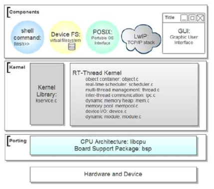 RT-Thread Architecture